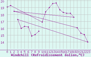 Courbe du refroidissement olien pour Puissalicon (34)