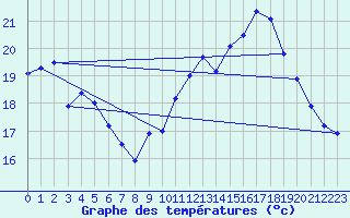 Courbe de tempratures pour Ste (34)