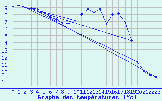 Courbe de tempratures pour Pertuis - Le Farigoulier (84)