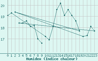 Courbe de l'humidex pour Maseskar