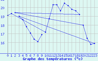 Courbe de tempratures pour Dax (40)