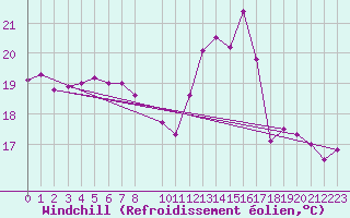 Courbe du refroidissement olien pour Castres-Nord (81)