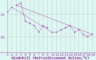 Courbe du refroidissement olien pour Green Cape Aws