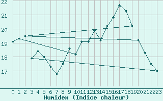 Courbe de l'humidex pour Ste (34)