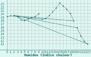 Courbe de l'humidex pour Harzgerode