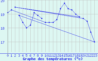 Courbe de tempratures pour Hyres (83)