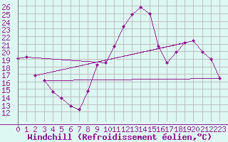 Courbe du refroidissement olien pour La Beaume (05)