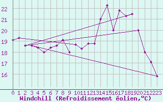 Courbe du refroidissement olien pour Rochefort Saint-Agnant (17)
