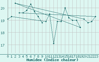 Courbe de l'humidex pour Vindebaek Kyst