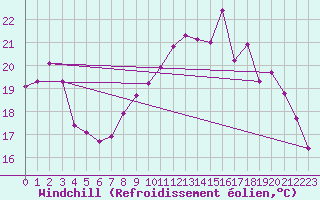 Courbe du refroidissement olien pour Variscourt (02)