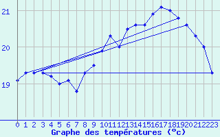 Courbe de tempratures pour Bouveret