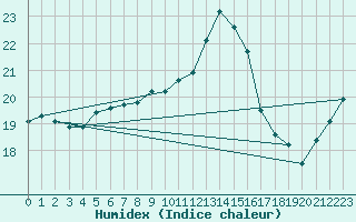 Courbe de l'humidex pour Ploumanac'h (22)