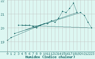 Courbe de l'humidex pour Le Havre - Octeville (76)