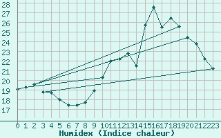 Courbe de l'humidex pour Cointe - Lige (Be)