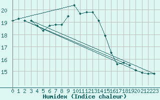 Courbe de l'humidex pour Schiers