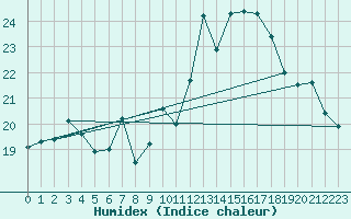 Courbe de l'humidex pour Neuchatel (Sw)