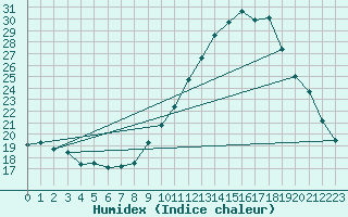 Courbe de l'humidex pour Charleville-Mzires (08)