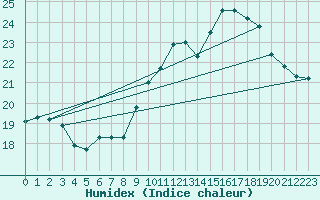 Courbe de l'humidex pour Nostang (56)