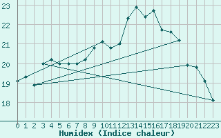 Courbe de l'humidex pour Dieppe (76)