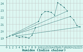 Courbe de l'humidex pour Mazinghem (62)