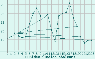 Courbe de l'humidex pour Semenicului Mountain Range