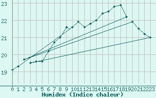 Courbe de l'humidex pour Culdrose