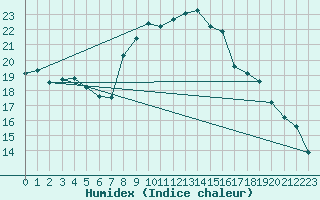 Courbe de l'humidex pour Figari (2A)