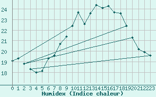 Courbe de l'humidex pour Weihenstephan