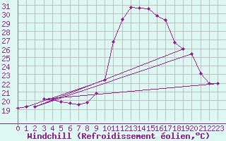 Courbe du refroidissement olien pour Pertuis - Le Farigoulier (84)