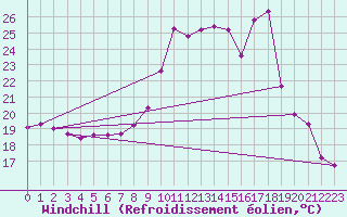 Courbe du refroidissement olien pour Saint-Jean-de-Vedas (34)