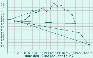 Courbe de l'humidex pour Schpfheim