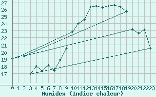 Courbe de l'humidex pour Hyres (83)