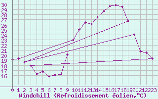 Courbe du refroidissement olien pour Chambry / Aix-Les-Bains (73)