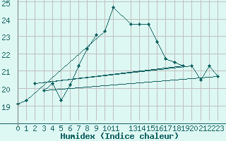 Courbe de l'humidex pour Jendouba