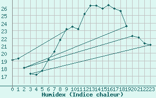 Courbe de l'humidex pour Michelstadt-Vielbrunn