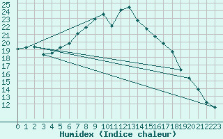 Courbe de l'humidex pour La Fretaz (Sw)