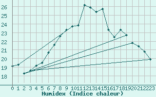 Courbe de l'humidex pour Aigle (Sw)