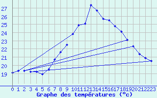 Courbe de tempratures pour Geisenheim