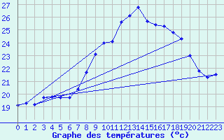 Courbe de tempratures pour Figari (2A)