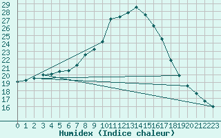 Courbe de l'humidex pour Hattula Lepaa