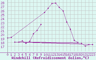 Courbe du refroidissement olien pour Visp