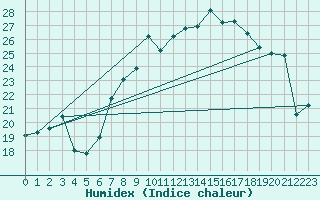 Courbe de l'humidex pour Siria