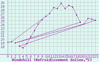 Courbe du refroidissement olien pour Idar-Oberstein