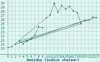 Courbe de l'humidex pour Hoernli