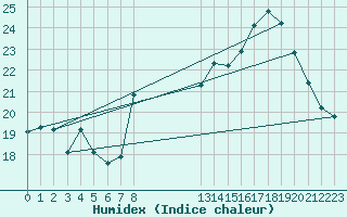 Courbe de l'humidex pour Cap Corse (2B)