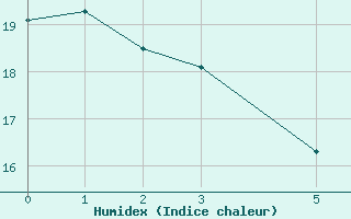 Courbe de l'humidex pour Lillooet