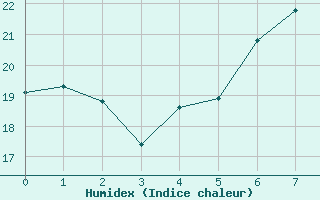 Courbe de l'humidex pour Salzburg / Freisaal