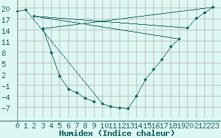 Courbe de l'humidex pour Deadmen Valley