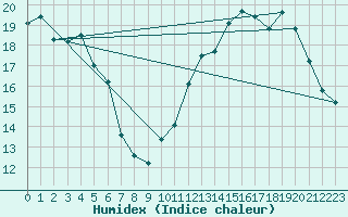 Courbe de l'humidex pour Combs-la-Ville (77)