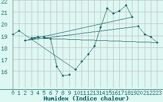 Courbe de l'humidex pour Kernascleden (56)